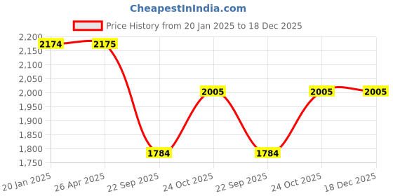industrybuying.com Oscar Ford Figo Car Seat Cover Grey AUT-SN-4447 oscar Price History Graph from 20 Jan 2025 to 18 Dec 2025