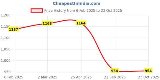industrybuying.com Oscar Hybrid Car Cover Silver For Honda Civic oscar Price History Graph from 6 Feb 2025 to 22 Oct 2025