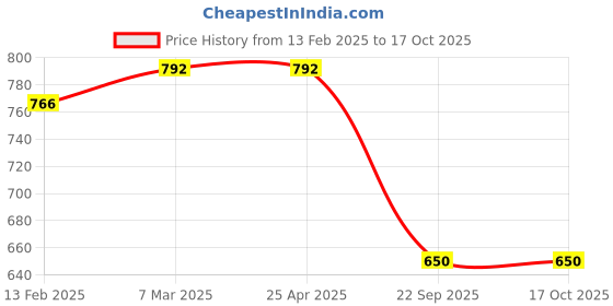 industrybuying.com Oscar Magnetic Sun Shades For Grand i10 Set of 4 Pieces oscar Price History Graph from 13 Feb 2025 to 15 Oct 2025