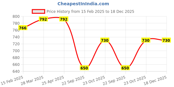 industrybuying.com Oscar Magnetic Sun Shades For Maruti Suzuki Alto Set of 4 Pieces oscar Price History Graph from 15 Feb 2025 to 18 Dec 2025