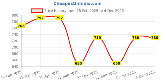 industrybuying.com Oscar Magnetic Sun Shades For Maruti Suzuki Swift New Model oscar Price History Graph from 15 Feb 2025 to 3 Dec 2025