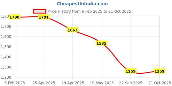 industrybuying.com Oscar Magnum 2007 Car Cover Blue and Grey For Chevrolet Optra oscar Price History Graph from 6 Feb 2025 to 21 Oct 2025