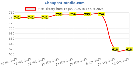 industrybuying.com Oscar Mahindra & Mahindra Scorpio Car Dash Board Cover (Beige) oscar Price History Graph from 16 Jan 2025 to 12 Oct 2025