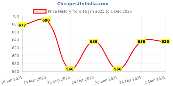 industrybuying.com Oscar Mahindra & Mahindra Xylo Car Dash Board Cover (Beige) oscar Price History Graph from 16 Jan 2025 to 30 Nov 2025