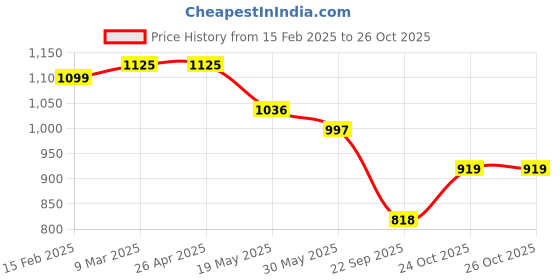 industrybuying.com Oscar - Maruti Suzuki Ritz Car Cover (Silver) oscar Price History Graph from 15 Feb 2025 to 25 Oct 2025