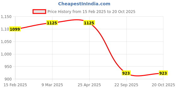 industrybuying.com Oscar - Maruti Suzuki Wagon R Car Cover (Silver) oscar Price History Graph from 15 Feb 2025 to 20 Oct 2025