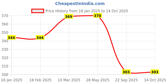 industrybuying.com Oscar Mobile Holder Phone GPS Windshield Stand 360 Degree Rotation (Black) oscar Price History Graph from 16 Jan 2025 to 14 Oct 2025