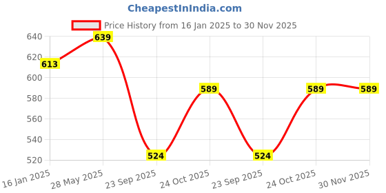 industrybuying.com Oscar Mount Dual Clamp Clip Bracket Mobile Holder (White) oscar Price History Graph from 16 Jan 2025 to 30 Nov 2025