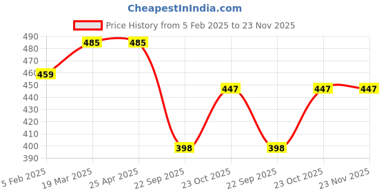 industrybuying.com Oscar Mud Flap (Set of 4) for Chevrolet Tavera oscar Price History Graph from 5 Feb 2025 to 22 Nov 2025