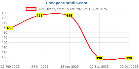 industrybuying.com Oscar Mud Flaps (Set of 4) for Renault Duster oscar Price History Graph from 15 Feb 2025 to 10 Oct 2025