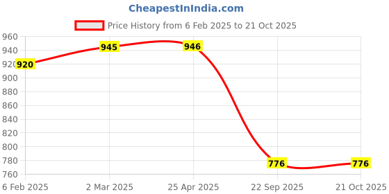 industrybuying.com Oscar NV Car Cover Blue and Grey For Fiat Palio oscar Price History Graph from 6 Feb 2025 to 21 Oct 2025