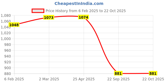 industrybuying.com Oscar NV Car Cover Silver For Fiat Palio oscar Price History Graph from 6 Feb 2025 to 22 Oct 2025