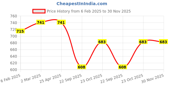 industrybuying.com Oscar OE Cup Type Mud Flap (Set of 4) for Maruti Suzuki Celerio oscar Price History Graph from 6 Feb 2025 to 30 Nov 2025