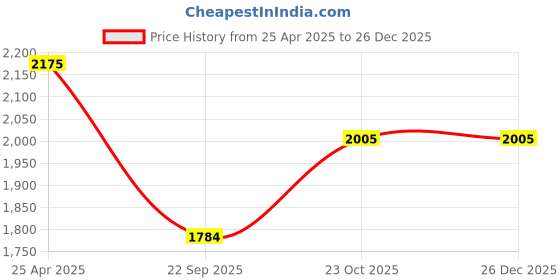 industrybuying.com Oscar Packy Poda Beige Century Mat Set For Honda City (2008-2014) oscar Price History Graph from 25 Apr 2025 to 26 Dec 2025