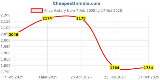 industrybuying.com Oscar Packy Poda Beige Century Mat Set For Jeep Compass oscar Price History Graph from 7 Feb 2025 to 17 Oct 2025