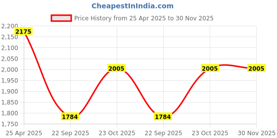 industrybuying.com Oscar Packy Poda Beige Century Mat Set For Maruti Suzuki Wagon R Duo oscar Price History Graph from 25 Apr 2025 to 30 Nov 2025