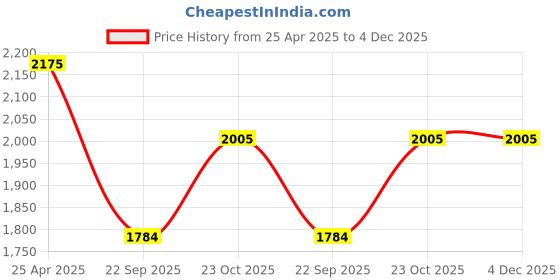 industrybuying.com Oscar Packy Poda Beige Century Mat Set For Santro Xing oscar Price History Graph from 25 Apr 2025 to 4 Dec 2025