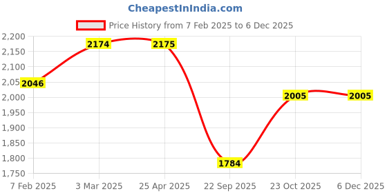 industrybuying.com Oscar Packy Poda Beige Century Mat Set For Tata Indica V2 oscar Price History Graph from 7 Feb 2025 to 5 Dec 2025