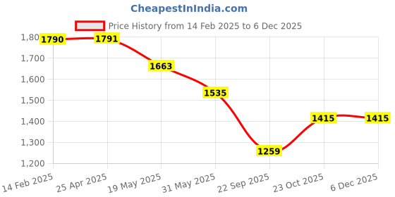 industrybuying.com Oscar Packy Poda Century Mat For Chevrolet Sail U Va oscar Price History Graph from 14 Feb 2025 to 4 Dec 2025