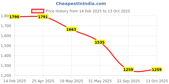 industrybuying.com Oscar Packy Poda Century Mat For Mahindra E2O oscar Price History Graph from 14 Feb 2025 to 13 Oct 2025