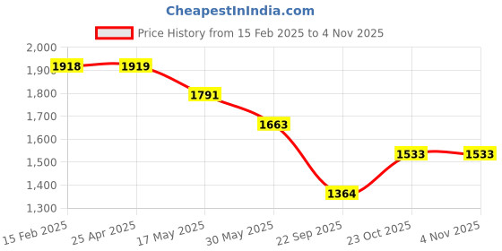 industrybuying.com Oscar Packy Poda Century Mat For Maruti Suzuki Omni oscar Price History Graph from 15 Feb 2025 to 3 Nov 2025