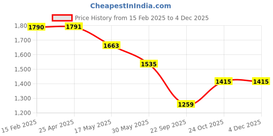 industrybuying.com Oscar Packy Poda Century Mat For Maruti Swift Dzire (2008-2011) oscar Price History Graph from 15 Feb 2025 to 3 Dec 2025