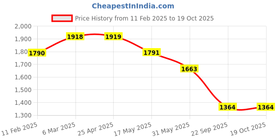 industrybuying.com Oscar Packy Poda Century Mat For Tata Manza oscar Price History Graph from 11 Feb 2025 to 19 Oct 2025