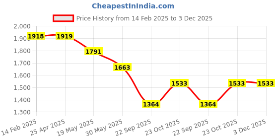 industrybuying.com Oscar Packy Poda Century Mat For Xcent oscar Price History Graph from 14 Feb 2025 to 2 Dec 2025