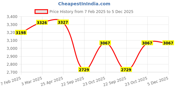 industrybuying.com Oscar Packy Poda Smoke Century Mat Set For Fiat Palio Stile oscar Price History Graph from 7 Feb 2025 to 5 Dec 2025