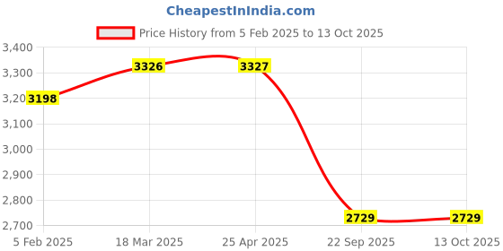 industrybuying.com Oscar Packy Poda White Century Mat Set For Mahindra E2O oscar Price History Graph from 5 Feb 2025 to 13 Oct 2025