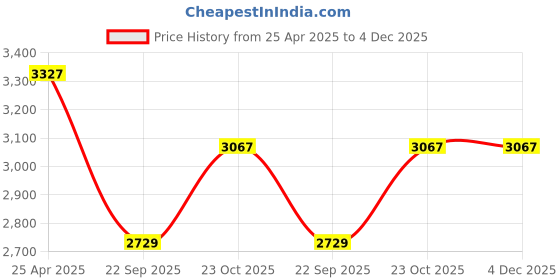 industrybuying.com Oscar Packy Poda White Century Mat Set For Maruti Suzuki Swift (2005-2011) oscar Price History Graph from 25 Apr 2025 to 4 Dec 2025