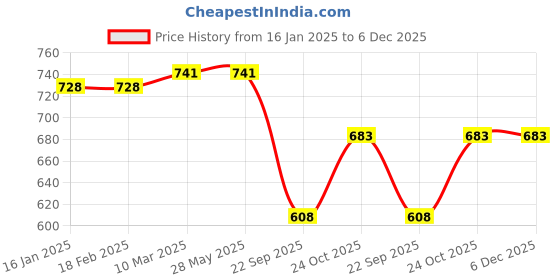 industrybuying.com Oscar Premium Car Comfort Kit size  (2000 g) oscar Price History Graph from 16 Jan 2025 to 5 Dec 2025
