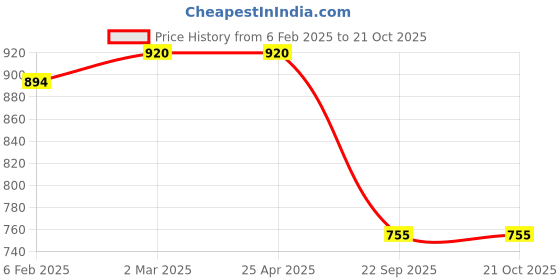 industrybuying.com Oscar Prime Car Cover Silver For Getz oscar Price History Graph from 6 Feb 2025 to 20 Oct 2025
