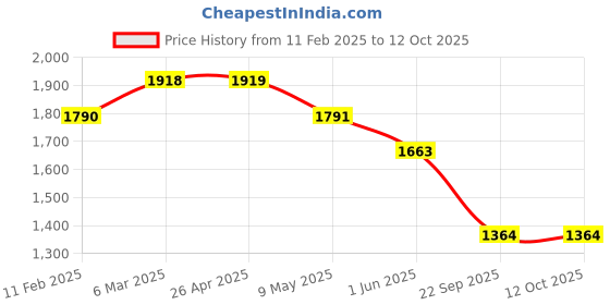 industrybuying.com Oscar Rear Trunk Molding Lid for Creta oscar Price History Graph from 11 Feb 2025 to 12 Oct 2025