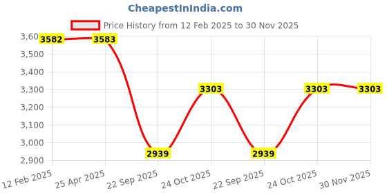 industrybuying.com Oscar Rear Upper Spoiler for Maruti Suzuki Swift Dzire oscar Price History Graph from 12 Feb 2025 to 30 Nov 2025