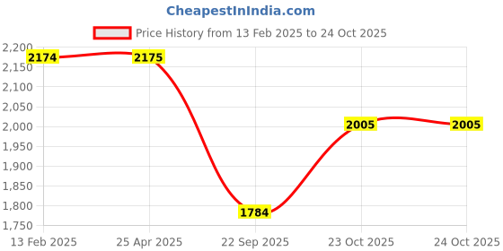 industrybuying.com Oscar Renault Fluence Car Seat Cover Grey oscar Price History Graph from 13 Feb 2025 to 22 Oct 2025