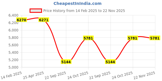 industrybuying.com oscar Renault Kwid Chrome Plated Accessories (Set of 6) -Oscar oscar Price History Graph from 14 Feb 2025 to 22 Nov 2025