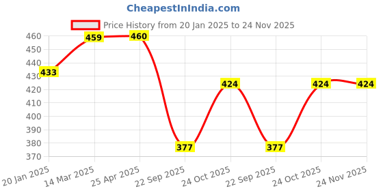 industrybuying.com Oscar Rubber Pvc Mud Flaps Guard (Set of 4) for Maruti Suzuki A-Star oscar Price History Graph from 20 Jan 2025 to 23 Nov 2025