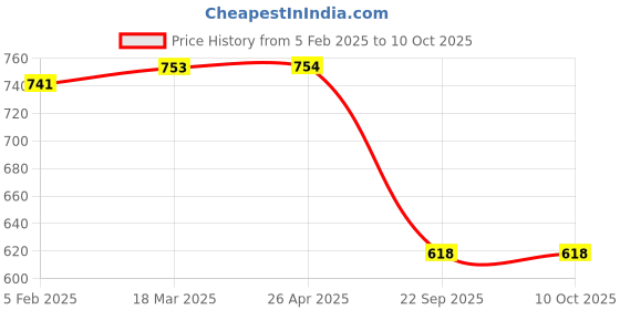 industrybuying.com Oscar Santro Digital Car Clock oscar Price History Graph from 5 Feb 2025 to 10 Oct 2025
