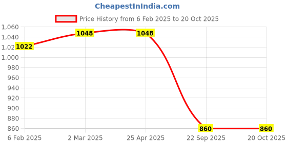 industrybuying.com Oscar Silver Car Cover for Eon oscar Price History Graph from 6 Feb 2025 to 20 Oct 2025