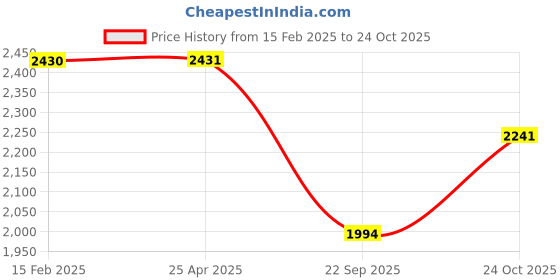 industrybuying.com Oscar Skoda Octavia Car Seat Cover Beige AUT-SN-4088 oscar Price History Graph from 15 Feb 2025 to 22 Oct 2025