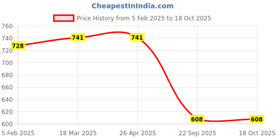 industrybuying.com Oscar Steering Lock 0.3 Kg oscar Price History Graph from 5 Feb 2025 to 18 Oct 2025