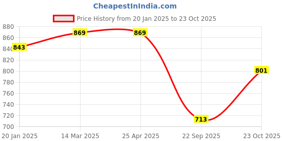 industrybuying.com Oscar Sun Shades Black Weight 600 g oscar Price History Graph from 20 Jan 2025 to 23 Oct 2025