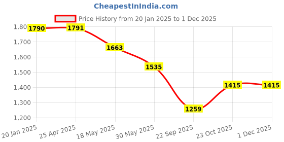 industrybuying.com Oscar Sun Shades For i10 Grand Set of 4 Pieces oscar Price History Graph from 20 Jan 2025 to 30 Nov 2025
