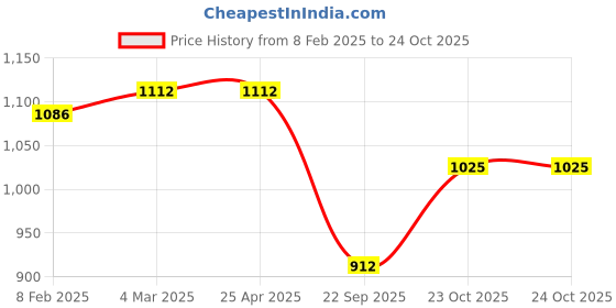 industrybuying.com Oscar Sun Shades Size 35.5 x 50 cm oscar Price History Graph from 8 Feb 2025 to 23 Oct 2025