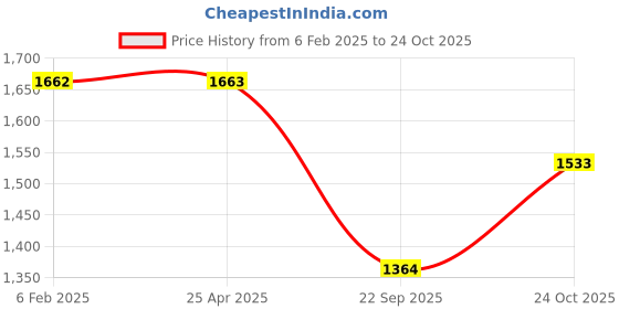 industrybuying.com Oscar Tata Indica Car Seat Cover White AUT-SN-4571 oscar Price History Graph from 6 Feb 2025 to 22 Oct 2025