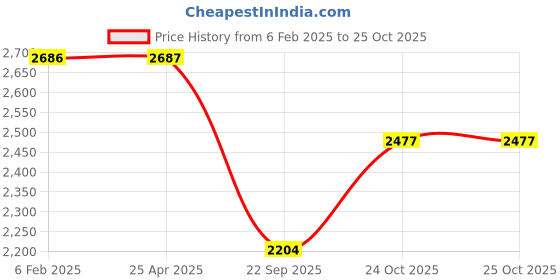 industrybuying.com Oscar Toyota Land Cruiser Car Seat Cover Beige AUT-SN-4277 oscar Price History Graph from 6 Feb 2025 to 24 Oct 2025