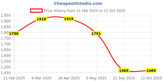 industrybuying.com Oscar Trunk Molding Lid for Eon oscar Price History Graph from 11 Feb 2025 to 11 Oct 2025