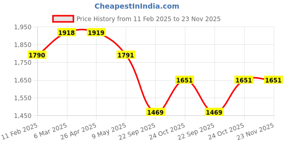 industrybuying.com Oscar Trunk Molding Lid for Maruti Suzuki Swift 2014 oscar Price History Graph from 11 Feb 2025 to 23 Nov 2025