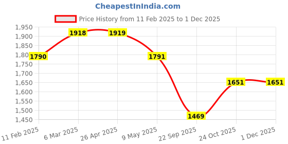 industrybuying.com Oscar Trunk Molding Lid for Tata Zest oscar Price History Graph from 11 Feb 2025 to 30 Nov 2025
